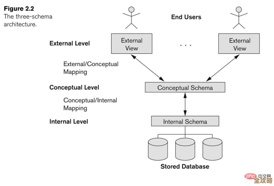 数据库原理那些事儿，简单说说让你快速抓重点总结